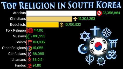 korea religion percentage 2023